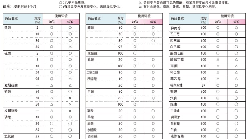防腐安全柜真的防腐嗎?(圖2) 材質試驗